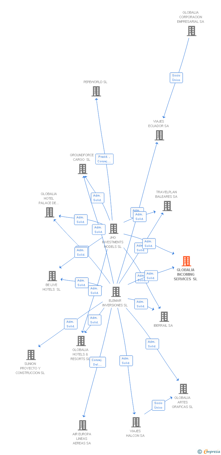 Vinculaciones societarias de GLOBALIA INCOMING SERVICES SL