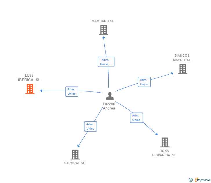Vinculaciones societarias de LL99 IBERICA SL