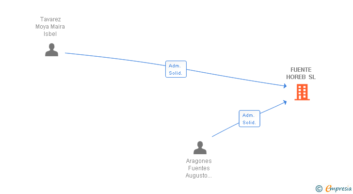 Vinculaciones societarias de FUENTE HOREB SL