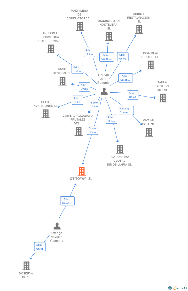 Vinculaciones societarias de OTITOYAY SL