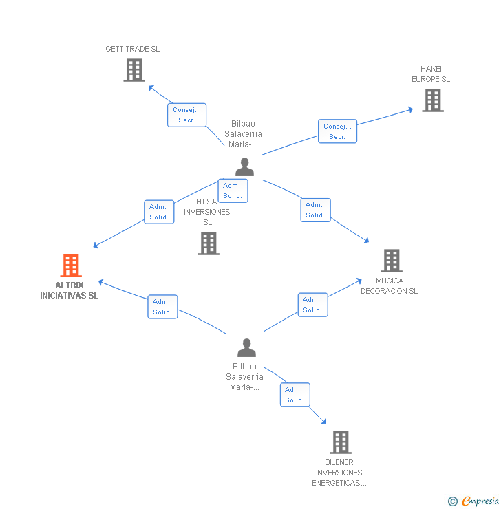 Vinculaciones societarias de ALTRIX INICIATIVAS SL