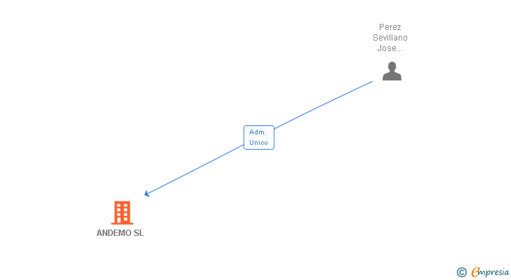 Vinculaciones societarias de ANDEMO SL
