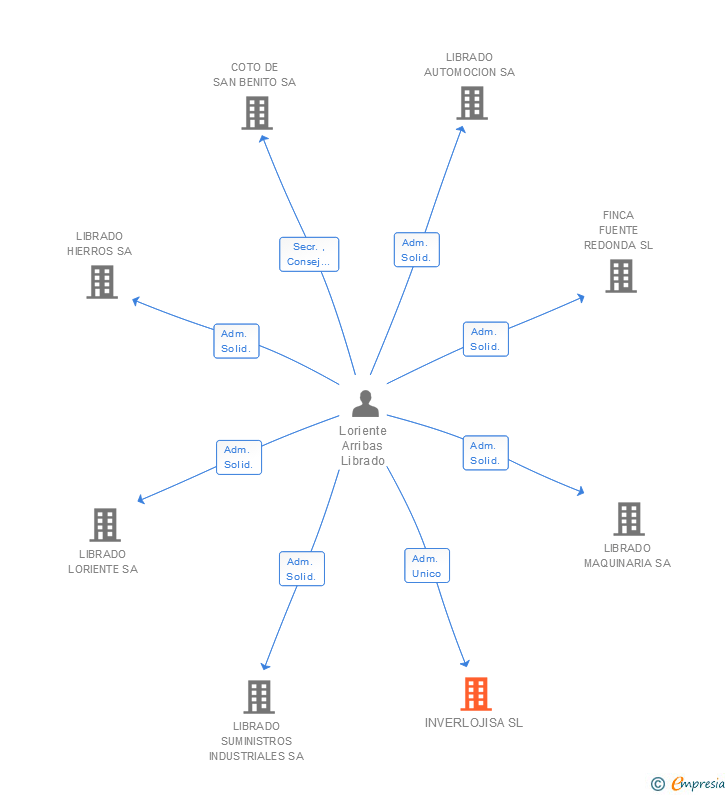 Vinculaciones societarias de INVERLOJISA SL