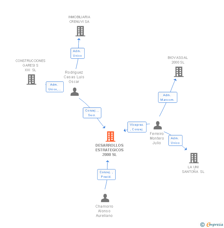 Vinculaciones societarias de DESARROLLOS ESTRATEGICOS 2000 SL