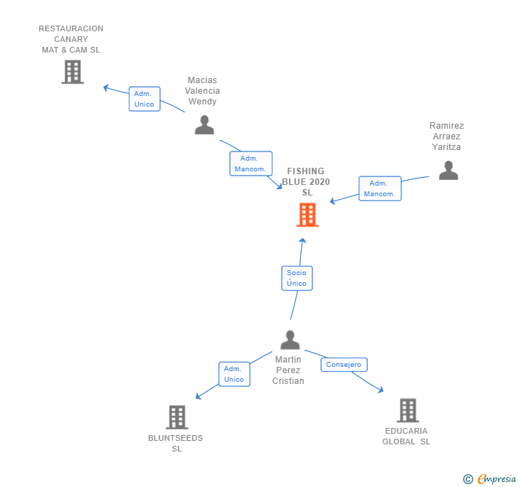 Vinculaciones societarias de FISHING BLUE 2020 SL