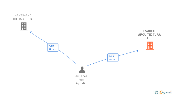 Vinculaciones societarias de ESARCO ARQUITECTURA E INGENIERIA SL