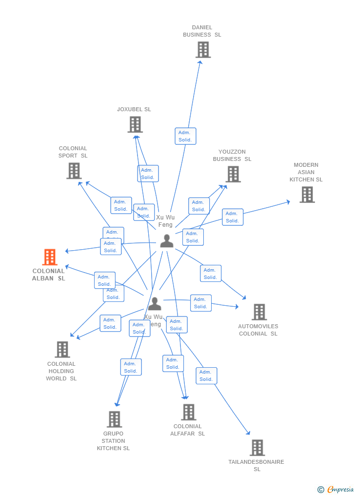 Vinculaciones societarias de COLONIAL ALBAN SL