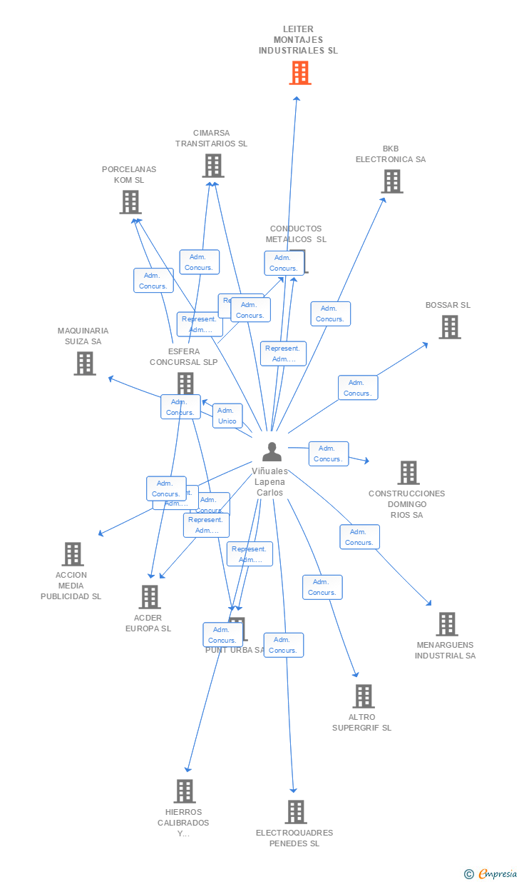 Vinculaciones societarias de LEITER MONTAJES INDUSTRIALES SL