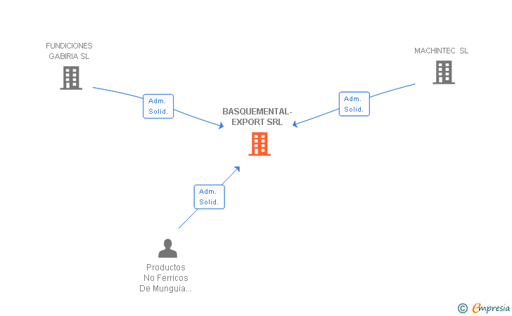 Vinculaciones societarias de BASQUEMENTAL-EXPORT SRL