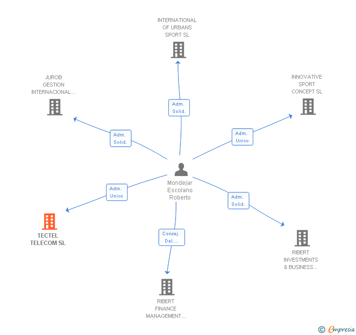 Vinculaciones societarias de TECTEL TELECOM SL