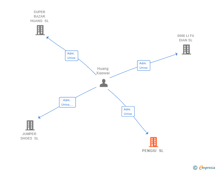 Vinculaciones societarias de PENGIU SL