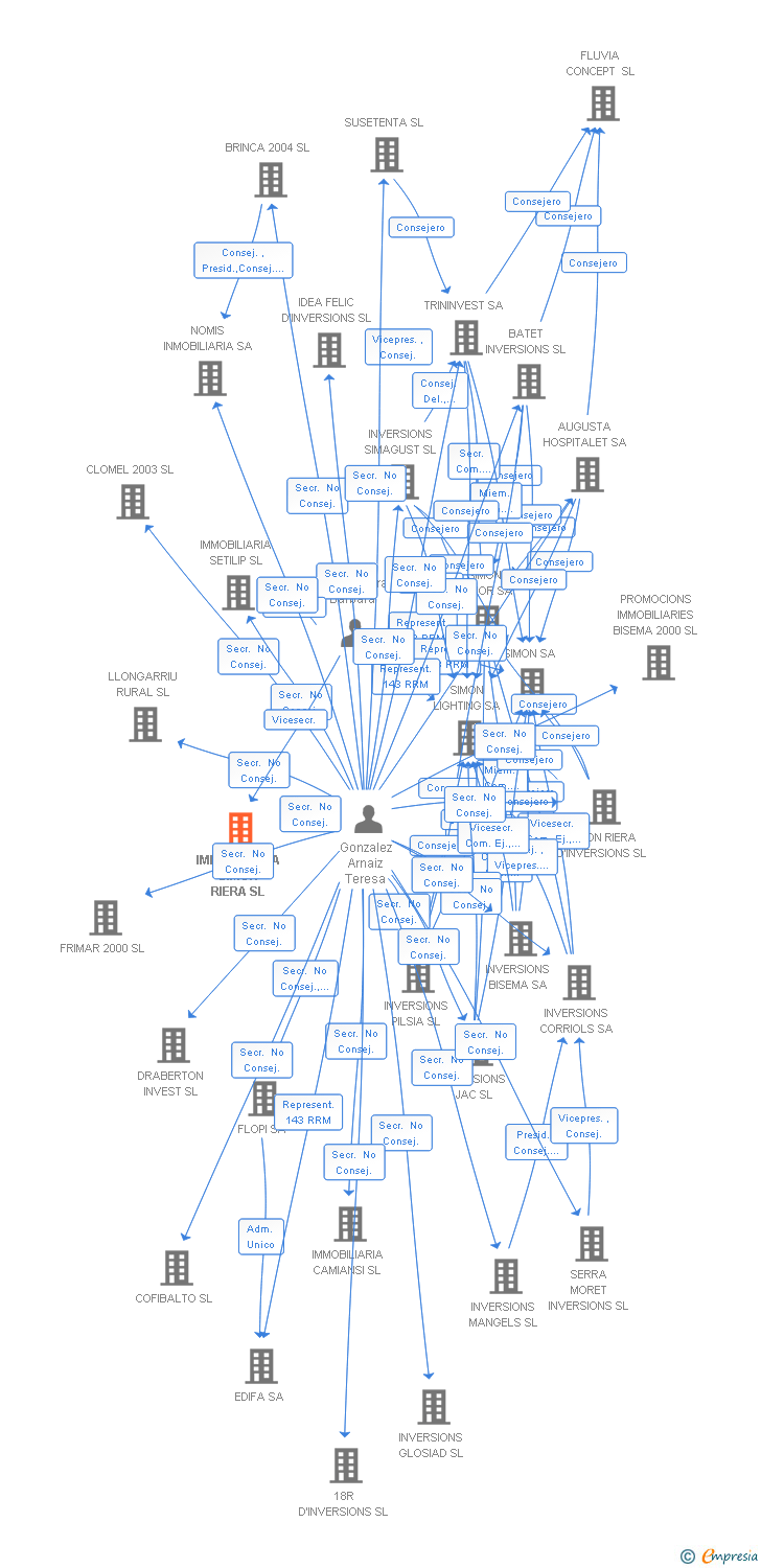 Vinculaciones societarias de IMMOBILIARIA SIMON RIERA SL