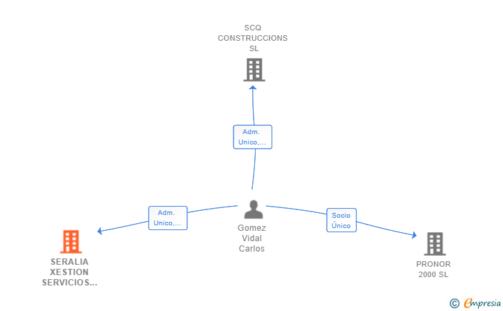 Vinculaciones societarias de SERALIA XESTION SERVICIOS SL