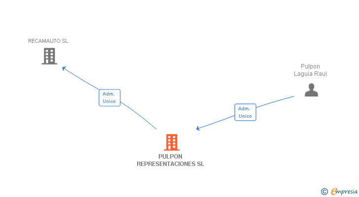 Vinculaciones societarias de PULPON REPRESENTACIONES SL