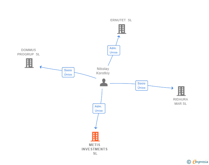 Vinculaciones societarias de METIS INVESTMENTS SL