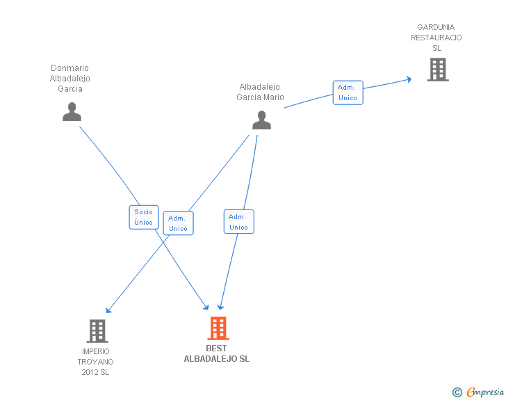 Vinculaciones societarias de BEST ALBADALEJO SL