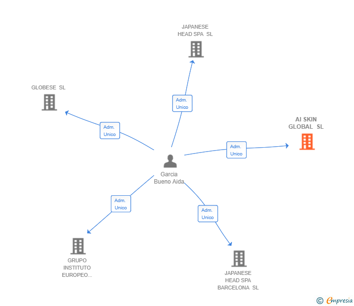 Vinculaciones societarias de AI SKIN GLOBAL SL