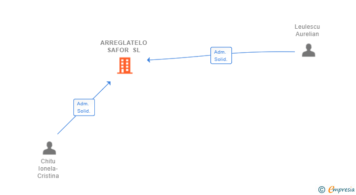 Vinculaciones societarias de ARREGLATELO SAFOR SL