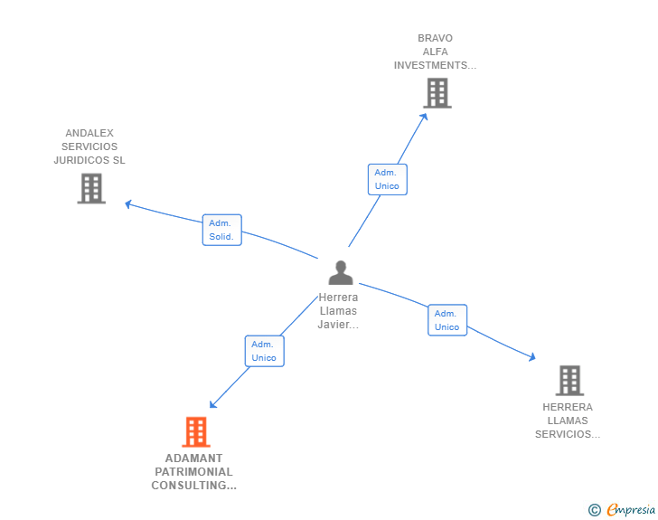 Vinculaciones societarias de ADAMANT PATRIMONIAL CONSULTING SL