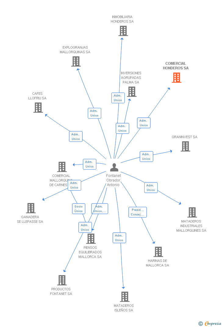 Vinculaciones societarias de COMERCIAL HONDEROS SL