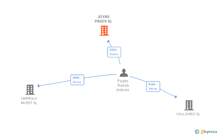 Vinculaciones societarias de JOYAS PAGES SL