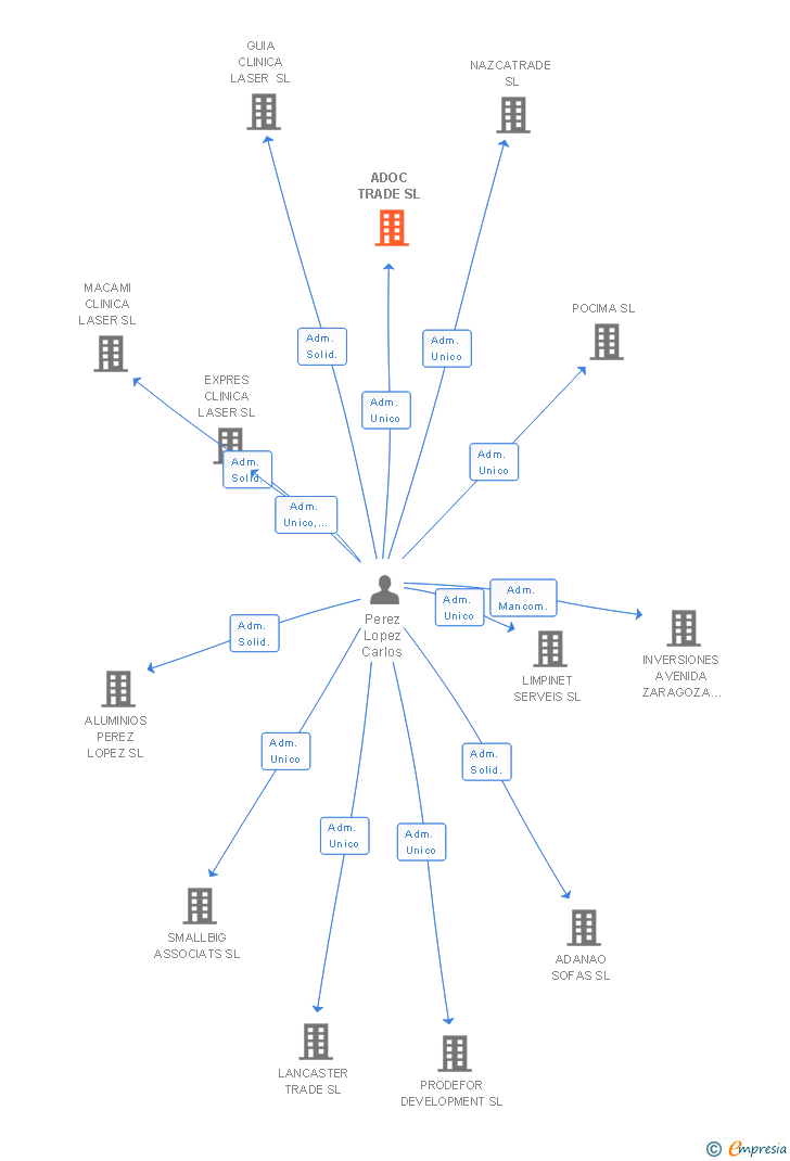 Vinculaciones societarias de ADOC TRADE SL