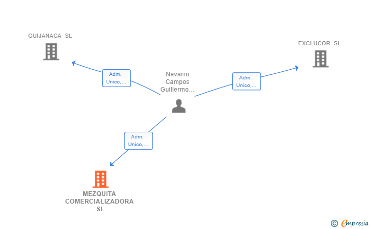 Vinculaciones societarias de MEZQUITA COMERCIALIZADORA SL