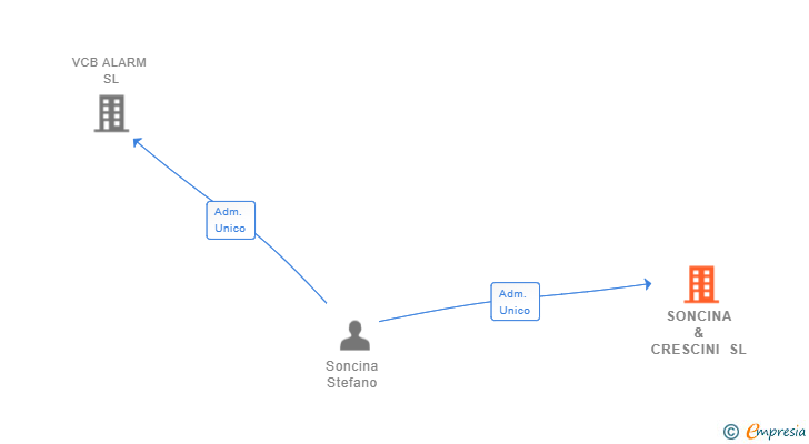 Vinculaciones societarias de SF STUDIO CONSULTING SL