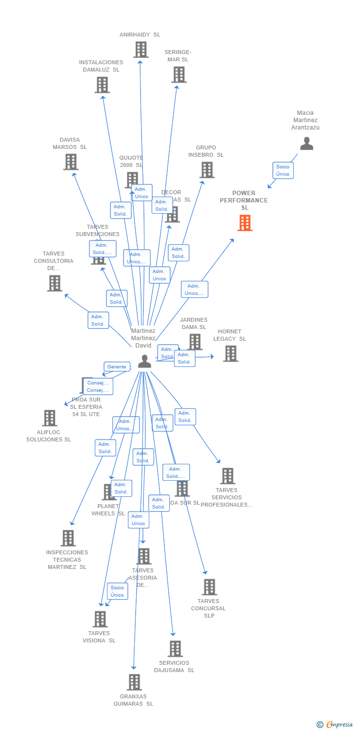 Vinculaciones societarias de POWER PERFORMANCE SL