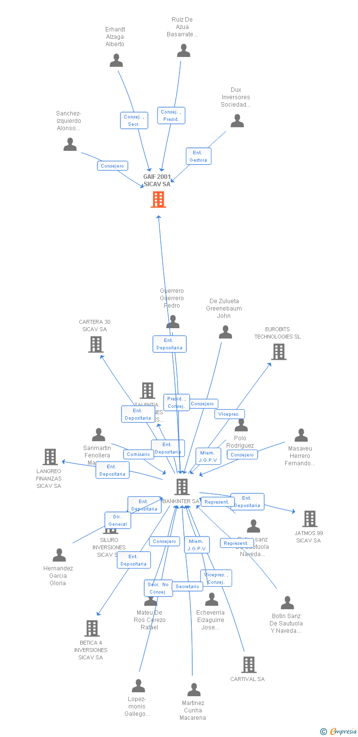 Vinculaciones societarias de GAIF 2001 SICAV SA