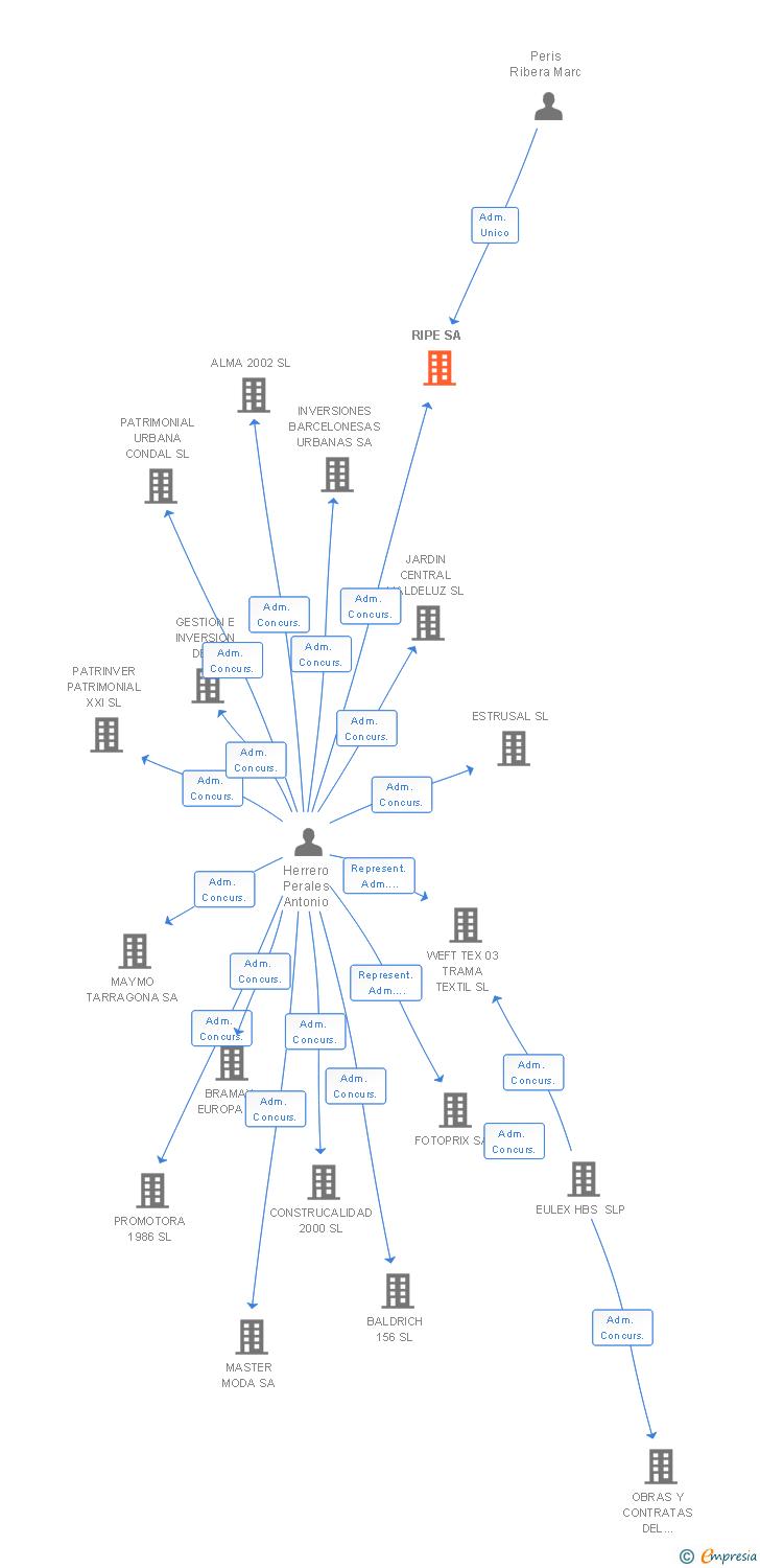 Vinculaciones societarias de RIPE SA