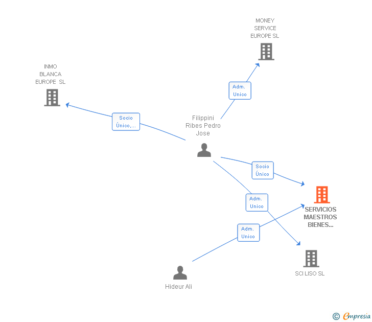 Vinculaciones societarias de SERVICIOS MAESTROS BIENES TECNOLOGICOS SL