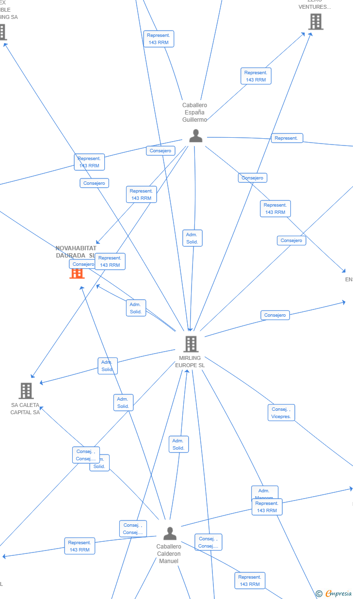 Vinculaciones societarias de NOVAHABITAT DAURADA SL