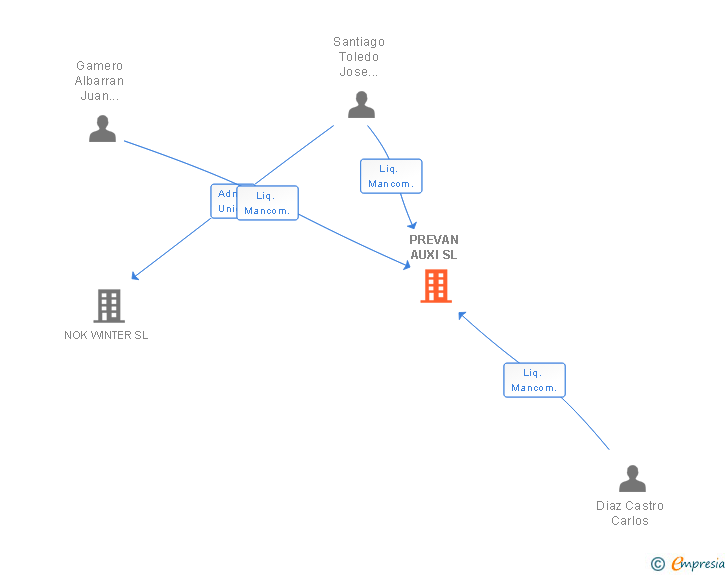 Vinculaciones societarias de PREVAN AUXI SL