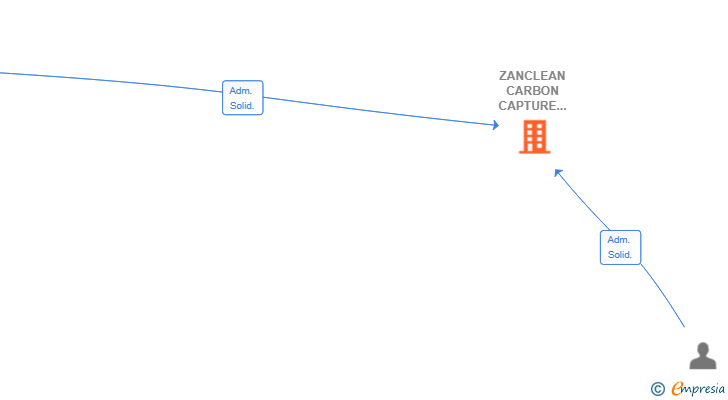 Vinculaciones societarias de ZANCLEAN CARBON CAPTURE & STORAGE SL