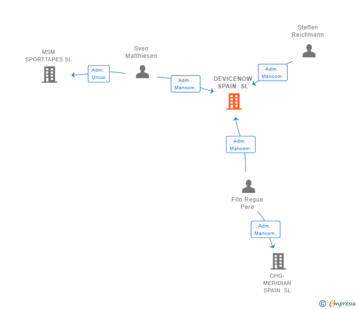 Vinculaciones societarias de DEVICENOW SPAIN SL