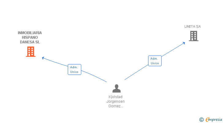 Vinculaciones societarias de INMOBILIARIA HISPANO DANESA SL