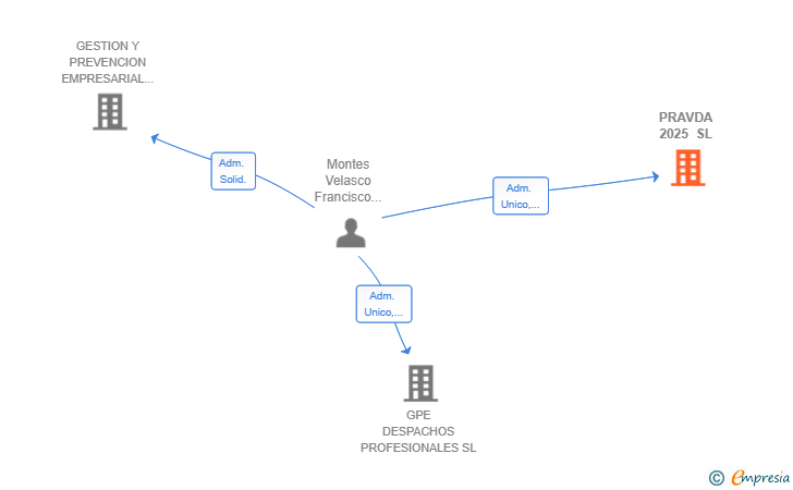 Vinculaciones societarias de PRAVDA 2025 SL