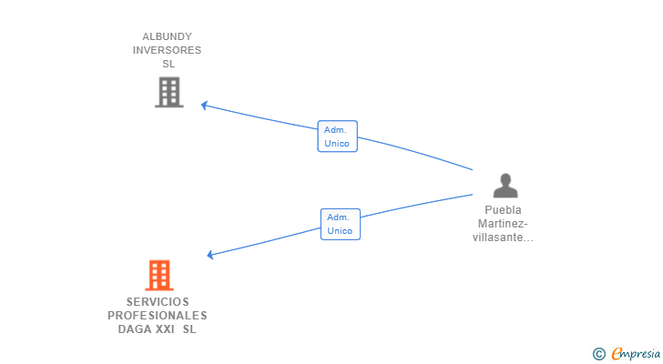 Vinculaciones societarias de SERVICIOS PROFESIONALES DAGA XXI SL