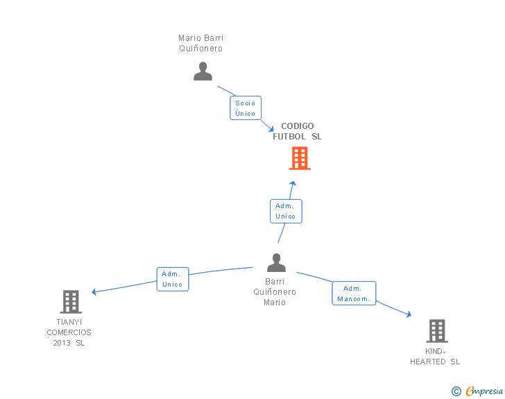 Vinculaciones societarias de CODIGO FUTBOL SL