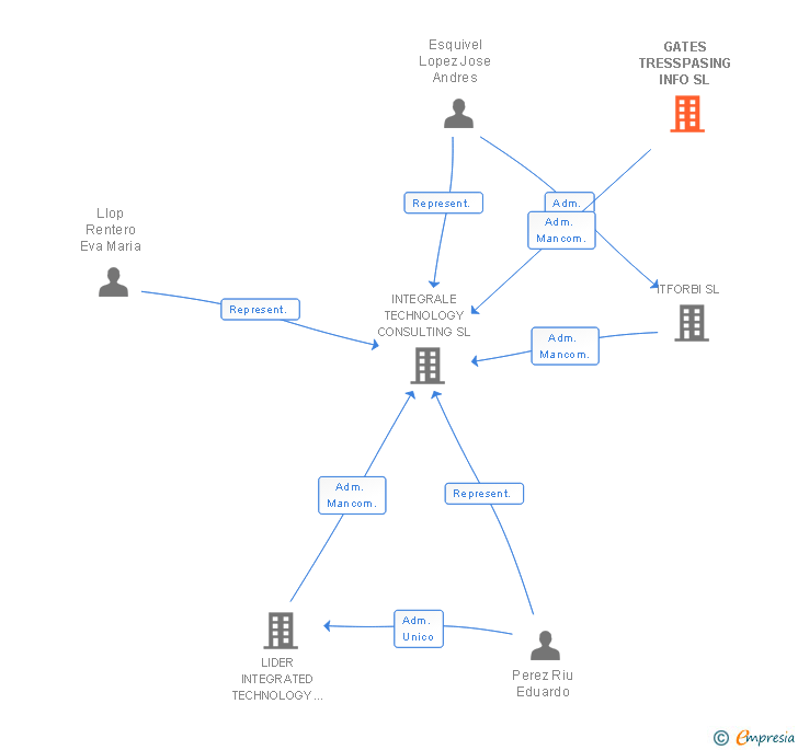 Vinculaciones societarias de GATES TRESSPASING INFO SL