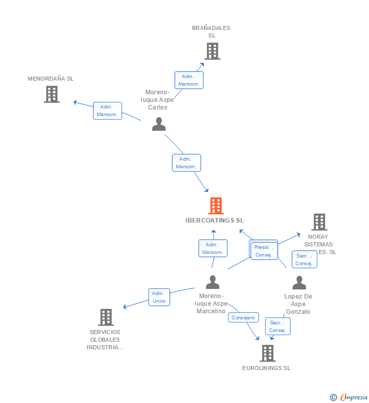 Vinculaciones societarias de IBERCOATINGS SL