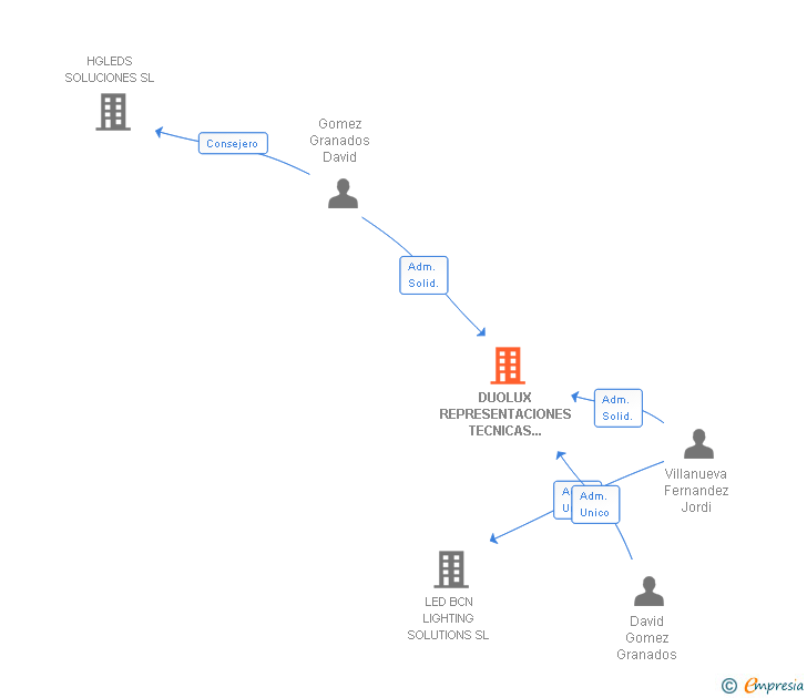 Vinculaciones societarias de DUOLUX REPRESENTACIONES TECNICAS DE ILUMINACION SL