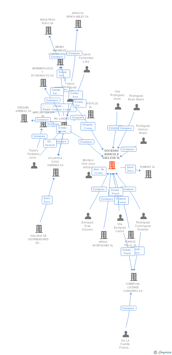 Vinculaciones societarias de SOCIEDAD AGRICOLA GALLEGA SL