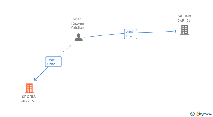 Vinculaciones societarias de SEGRIA 2022 SL