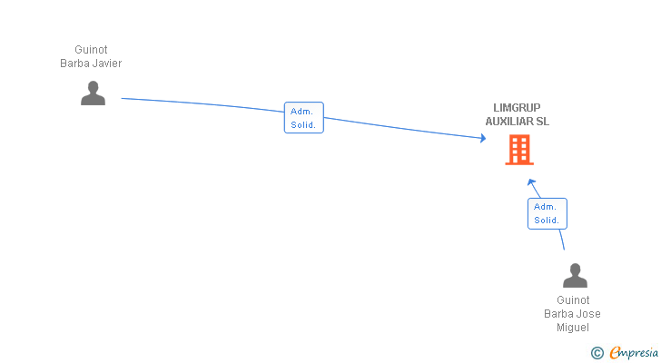 Vinculaciones societarias de LIMGRUP AUXILIAR SL