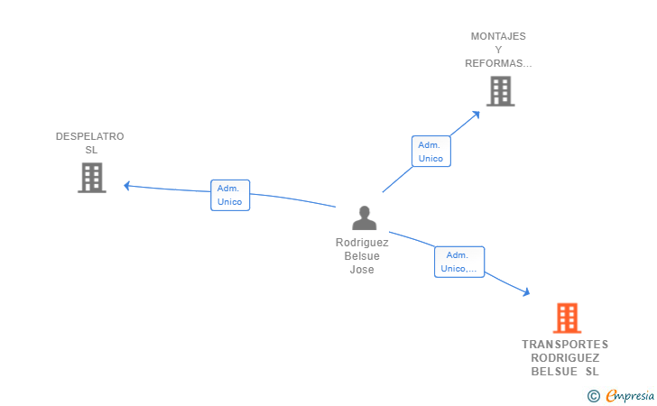 Vinculaciones societarias de TRANSPORTES RODRIGUEZ BELSUE SL