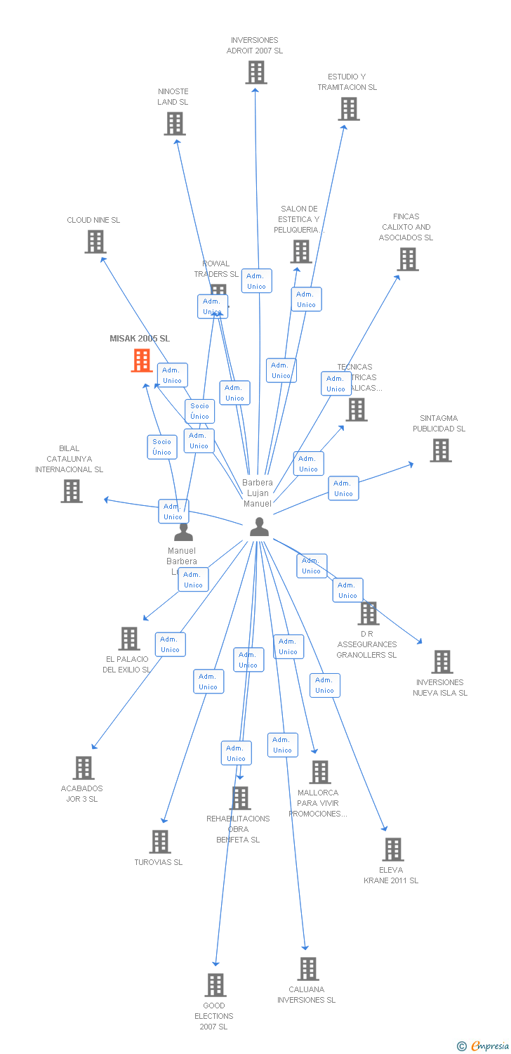 Vinculaciones societarias de MISAK 2005 SL