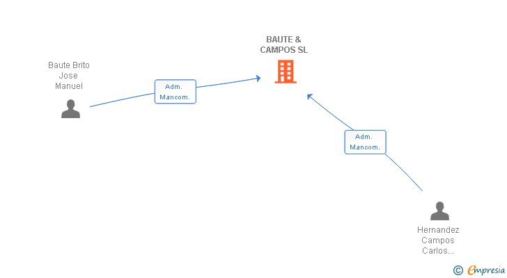 Vinculaciones societarias de BAUTE & CAMPOS SL