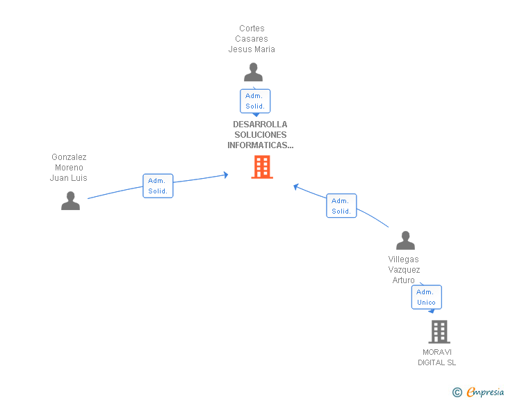 Vinculaciones societarias de DESARROLLA SOLUCIONES INFORMATICAS DEL SUR SLL